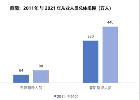 我國翻譯服務人員已達538萬 中國譯協(xié)首次開展人才調查項目