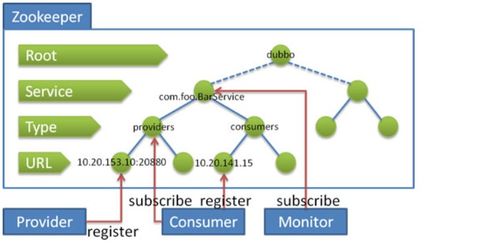 學(xué)習(xí)筆記 dubbo快速入門(mén)